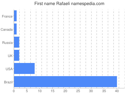 Given name Rafaeli