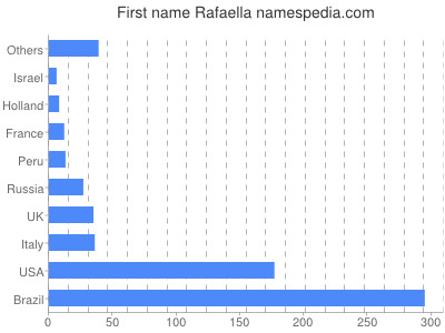 prenom Rafaella