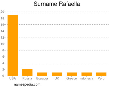 Familiennamen Rafaella