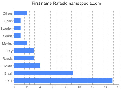 Given name Rafaelo