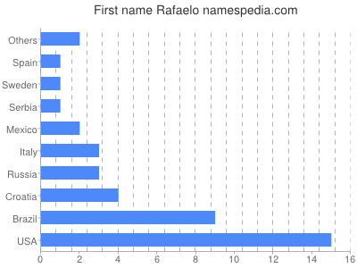 Vornamen Rafaelo