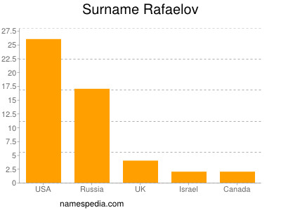 Familiennamen Rafaelov