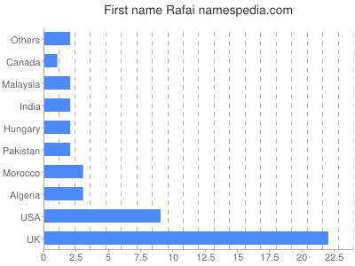 Given name Rafai