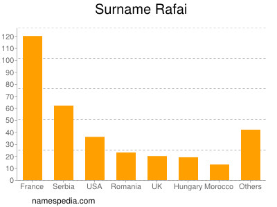 Surname Rafai