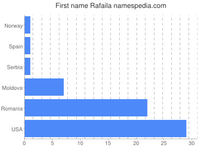 Vornamen Rafaila