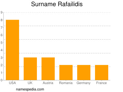 Familiennamen Rafailidis