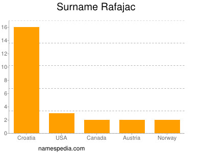 Familiennamen Rafajac