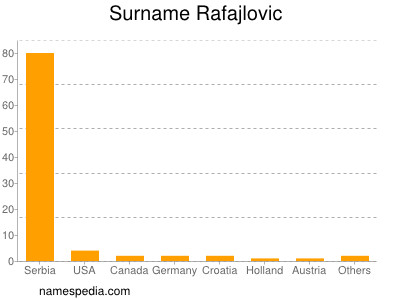 Familiennamen Rafajlovic