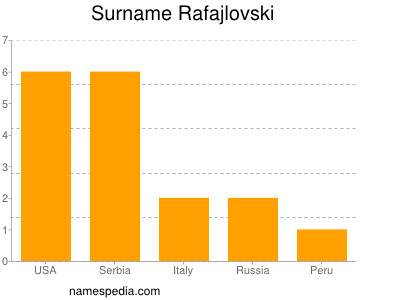 Familiennamen Rafajlovski