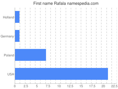 Given name Rafala