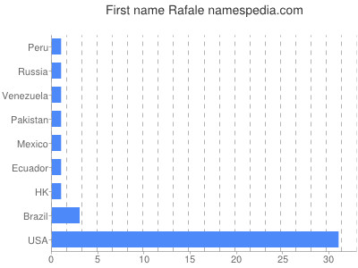 Given name Rafale