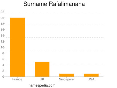 Familiennamen Rafalimanana