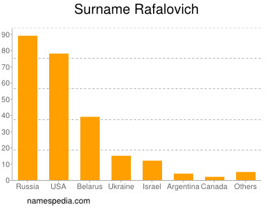 Familiennamen Rafalovich