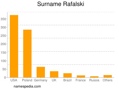 nom Rafalski