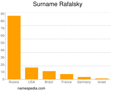 Familiennamen Rafalsky