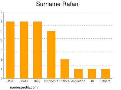 Surname Rafani