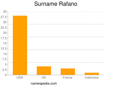 nom Rafano