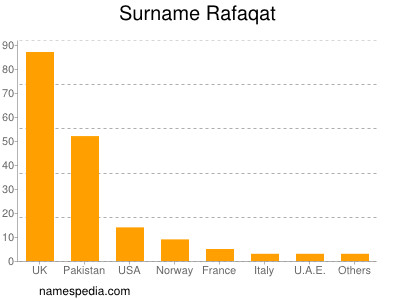 Surname Rafaqat