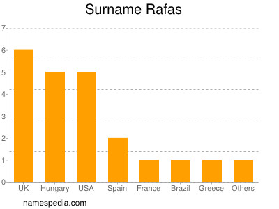 Surname Rafas