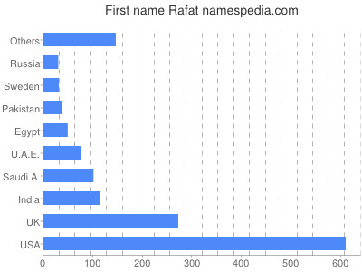 Given name Rafat