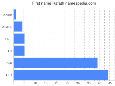 Given name Rafath