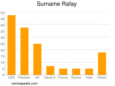 Surname Rafay