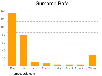 Surname Rafe