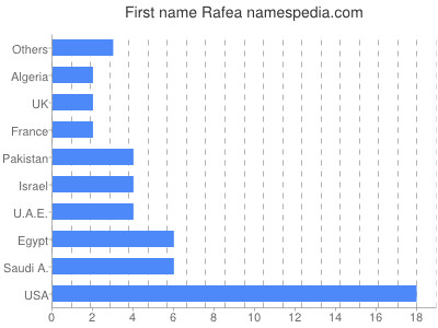 Given name Rafea