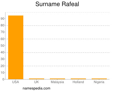 Familiennamen Rafeal