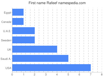 Given name Rafeef