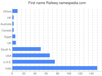 Given name Rafeeq