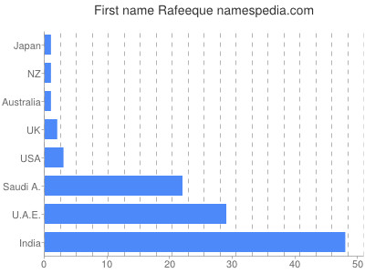 Vornamen Rafeeque