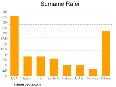 Surname Rafei