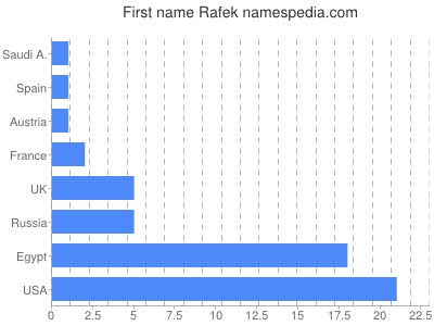 Given name Rafek