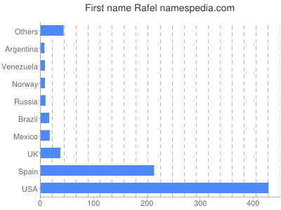 Vornamen Rafel