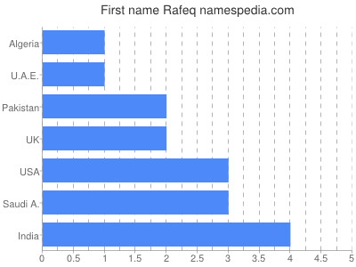 prenom Rafeq