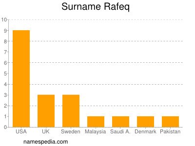 Surname Rafeq