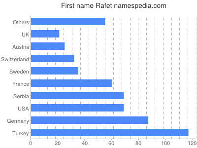Given name Rafet