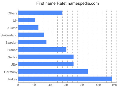 Vornamen Rafet