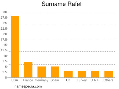 Surname Rafet