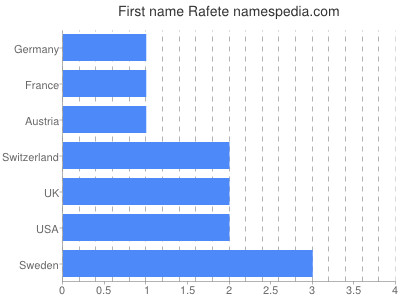 Given name Rafete