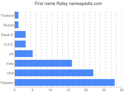 prenom Rafey