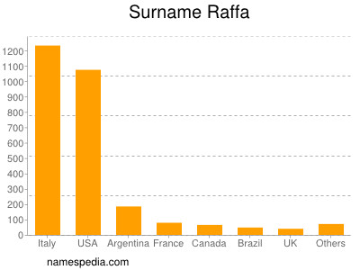 Surname Raffa