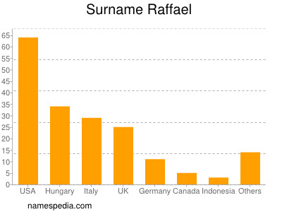 Familiennamen Raffael