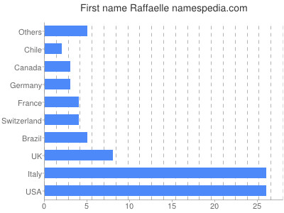 prenom Raffaelle