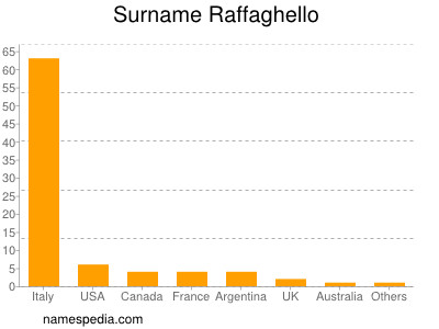 Surname Raffaghello
