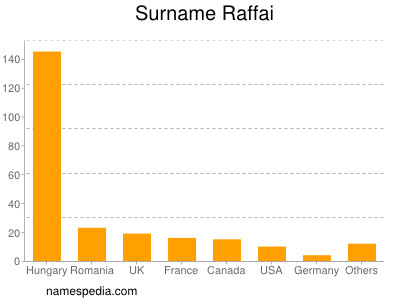 Surname Raffai