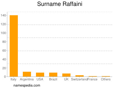 Familiennamen Raffaini