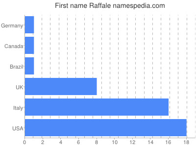 Given name Raffale