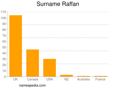 Surname Raffan